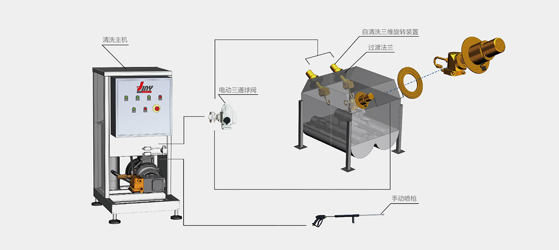 3D旋轉高壓清洗係統