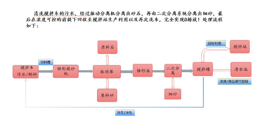 攪拌站（zhàn）汙水處理係統