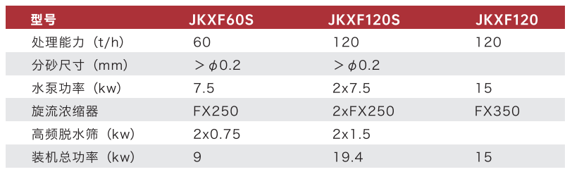 JKXF60S/120S/120二（èr）次細砂分離技術參數