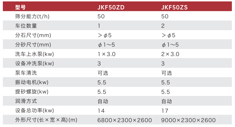 JKF50ZD/50ZS型砂石（shí）分離機參數表（biǎo）